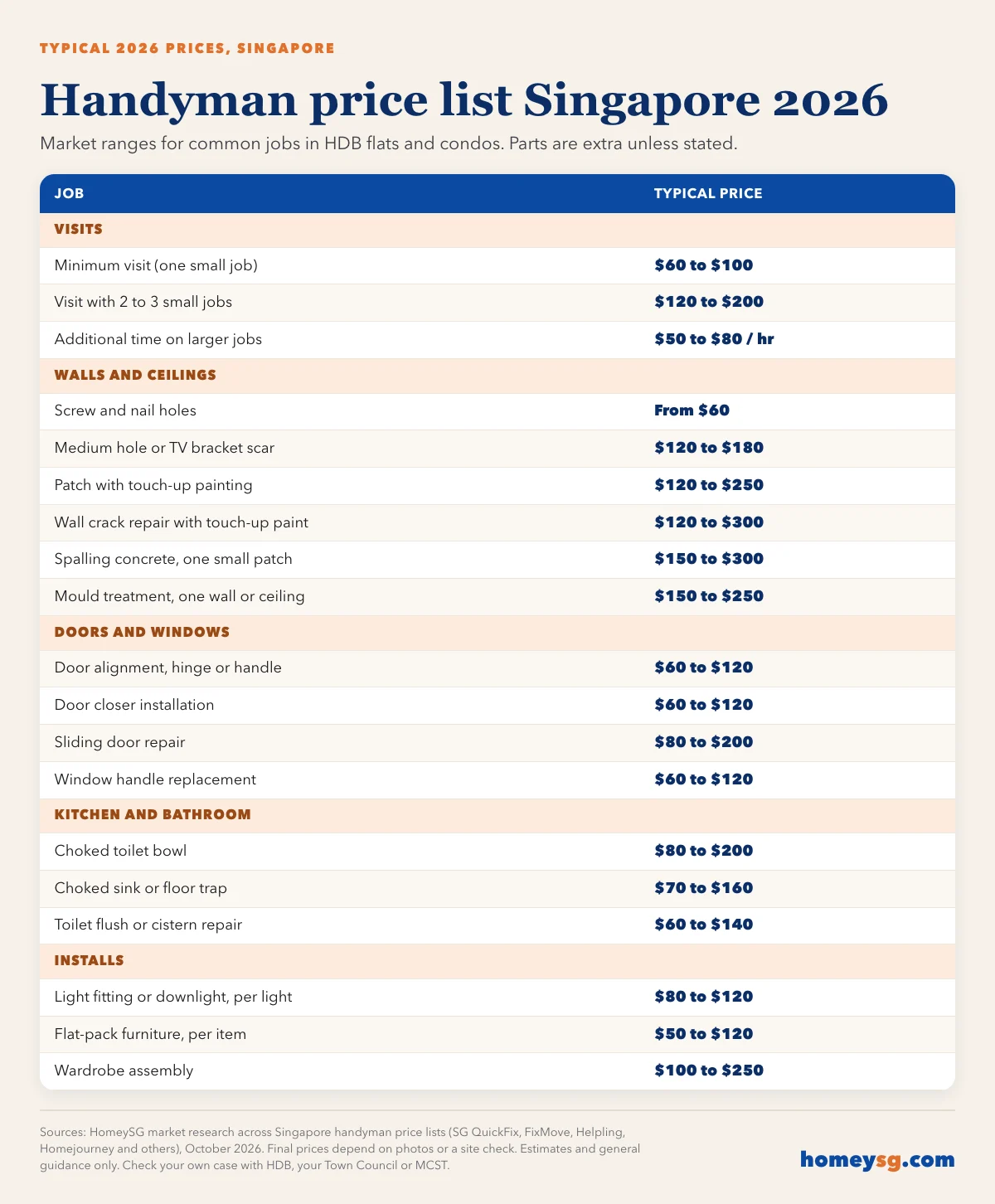 HomeySG 2026 Singapore handyman price list infographic.