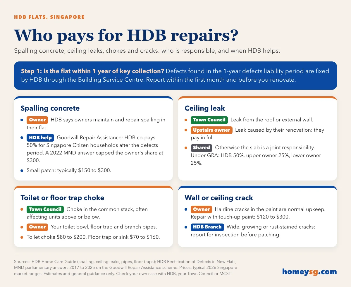 Infographic: who pays for HDB repairs in Singapore, covering spalling concrete, ceiling leaks, chokes and cracks, with the HDB Goodwill Repair Assistance co-pay